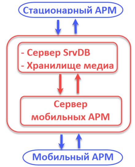 Рисунок 1 Схема обмена данными